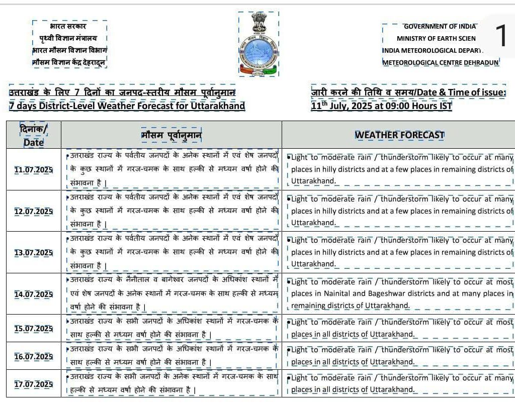 सात दिन के मौसम का पूर्वानुमान