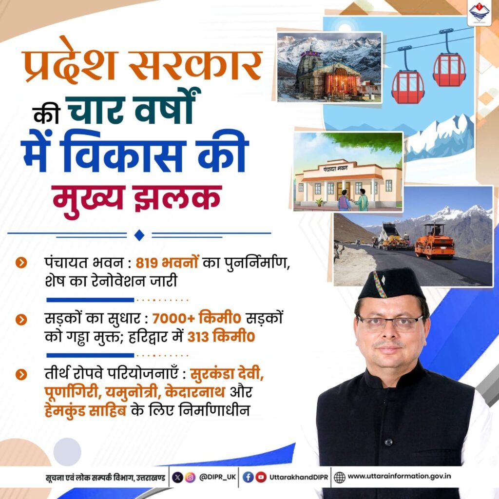 मुख्यमंत्री श्री पुष्कर सिंह धामी के नेतृत्व में राज्य में हो रहा है विकास।